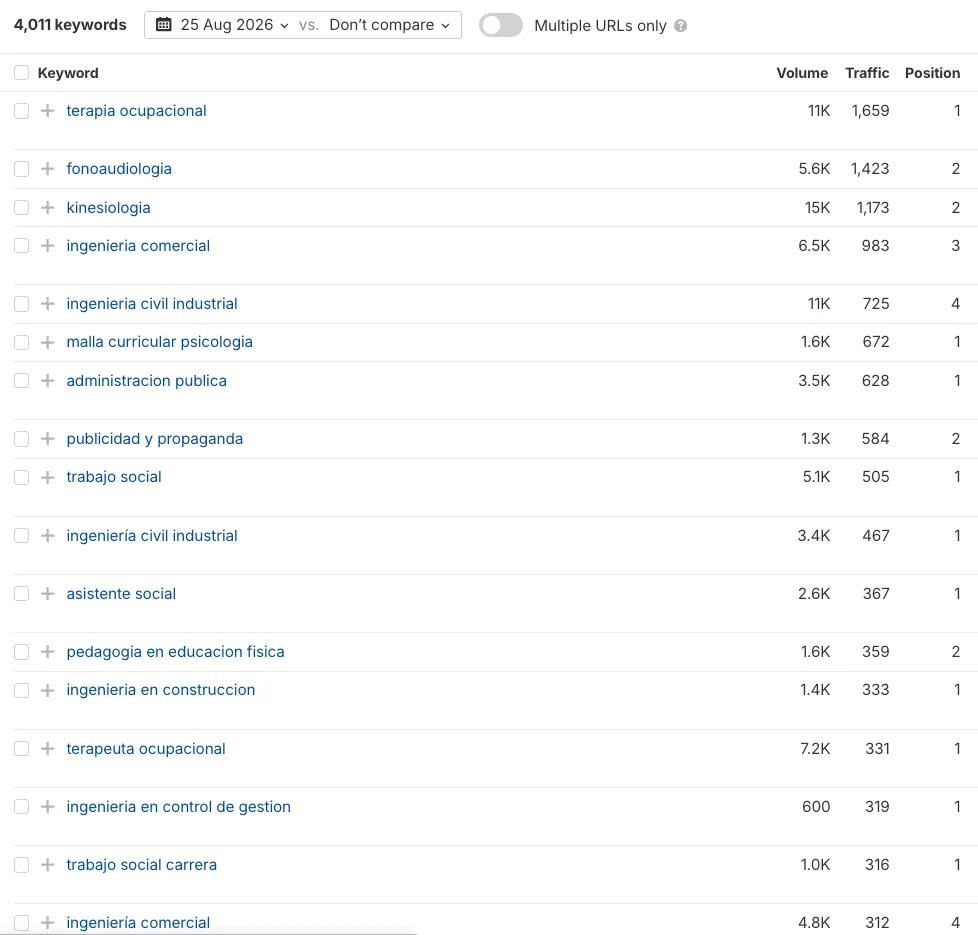 Tabla de Ahrefs con las keywords de la Universidad Autónoma de Chile en agosto de 2026: terapia ocupacional, kinesiología, trabajo social y administración pública, entre otras, en las posiciones 1 a 4